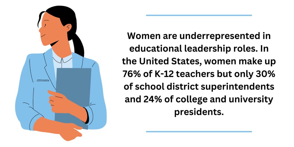Women are underrepresented in educational leadership roles. In the Unites States, women make up 76% of k-12 teadhers but only 30% of school district superintendents are 24% of college and university presidents